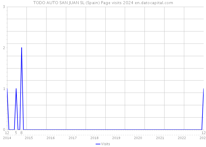 TODO AUTO SAN JUAN SL (Spain) Page visits 2024 