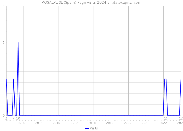 ROSALPE SL (Spain) Page visits 2024 