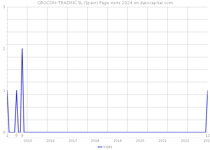 GROCON-TRADING SL (Spain) Page visits 2024 