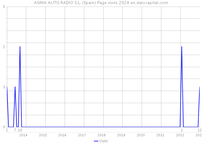 ASIMA AUTO RADIO S.L. (Spain) Page visits 2024 