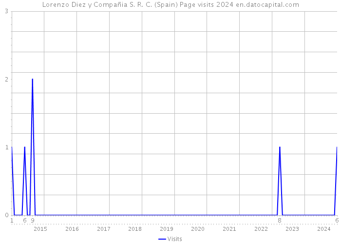 Lorenzo Diez y Compañia S. R. C. (Spain) Page visits 2024 