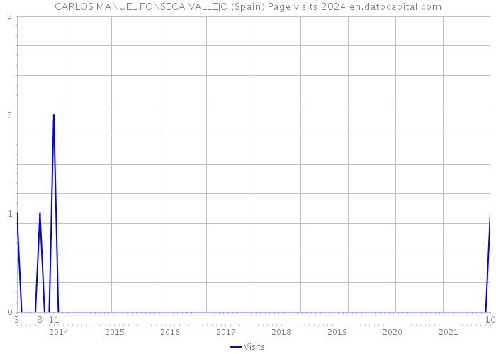 CARLOS MANUEL FONSECA VALLEJO (Spain) Page visits 2024 