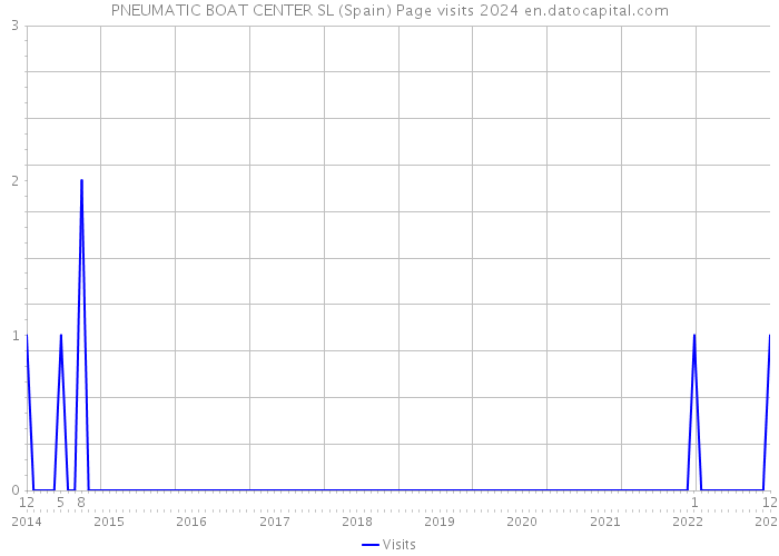 PNEUMATIC BOAT CENTER SL (Spain) Page visits 2024 
