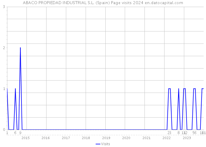 ABACO PROPIEDAD INDUSTRIAL S.L. (Spain) Page visits 2024 