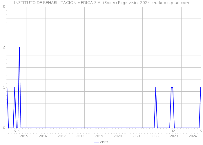 INSTITUTO DE REHABILITACION MEDICA S.A. (Spain) Page visits 2024 