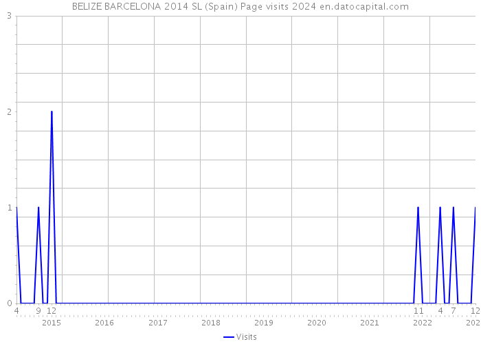 BELIZE BARCELONA 2014 SL (Spain) Page visits 2024 