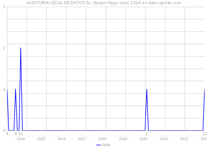 AUDITORIA LEGAL DE DATOS SL. (Spain) Page visits 2024 