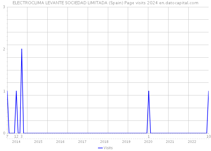 ELECTROCLIMA LEVANTE SOCIEDAD LIMITADA (Spain) Page visits 2024 