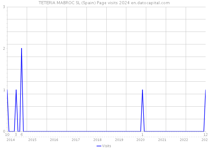 TETERIA MABROC SL (Spain) Page visits 2024 
