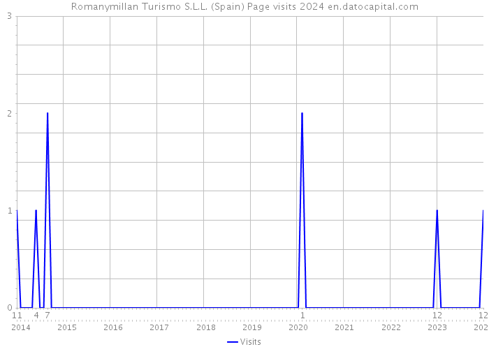 Romanymillan Turismo S.L.L. (Spain) Page visits 2024 
