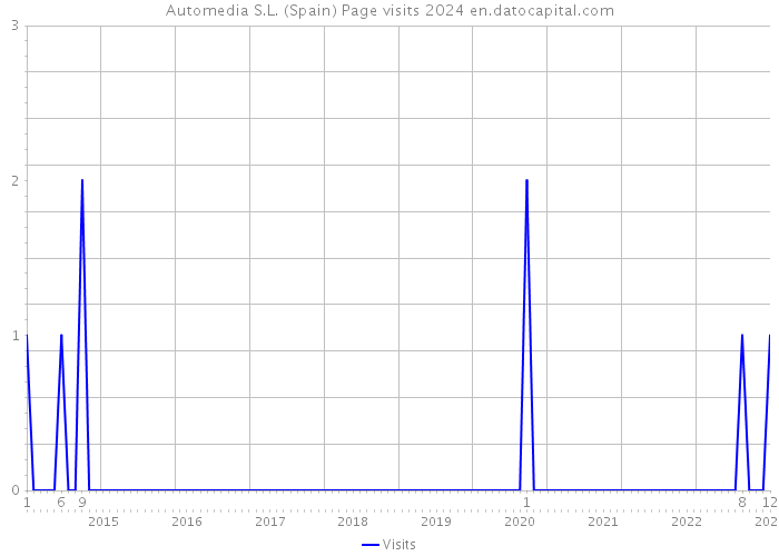 Automedia S.L. (Spain) Page visits 2024 