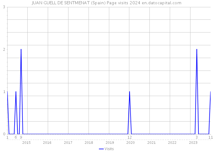 JUAN GUELL DE SENTMENAT (Spain) Page visits 2024 