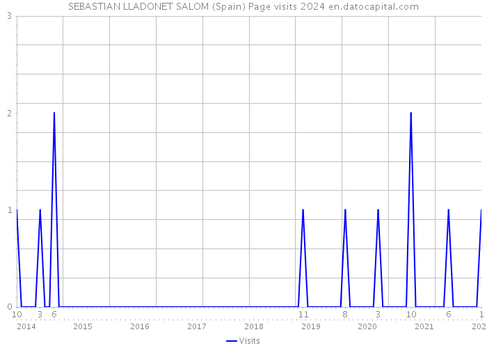 SEBASTIAN LLADONET SALOM (Spain) Page visits 2024 