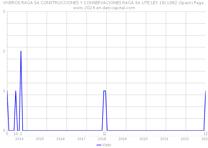 VIVEROS RAGA SA CONSTRUCCIONES Y CONSERVACIONES RAGA SA UTE LEY 18/1982 (Spain) Page visits 2024 