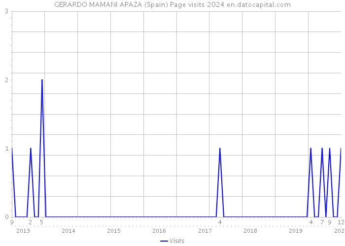 GERARDO MAMANI APAZA (Spain) Page visits 2024 