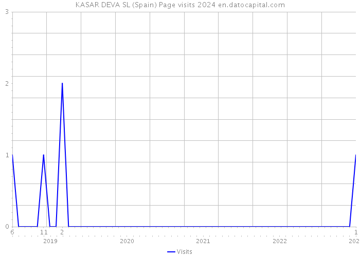 KASAR DEVA SL (Spain) Page visits 2024 