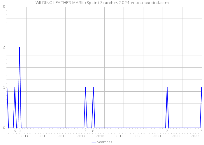 WILDING LEATHER MARK (Spain) Searches 2024 