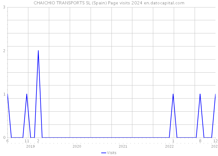 CHAICHIO TRANSPORTS SL (Spain) Page visits 2024 