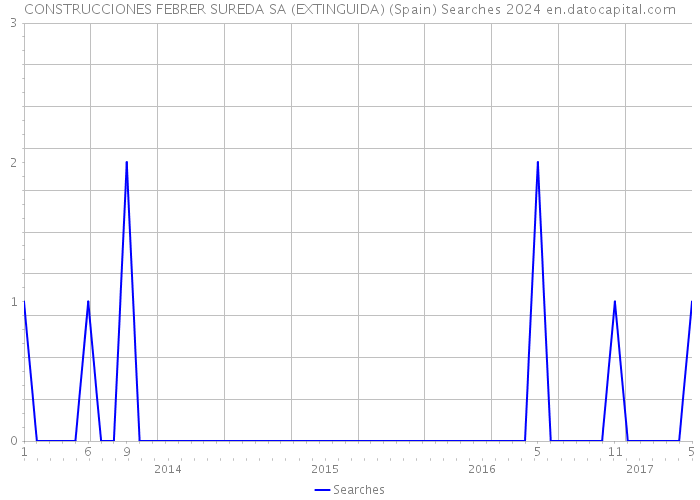 CONSTRUCCIONES FEBRER SUREDA SA (EXTINGUIDA) (Spain) Searches 2024 