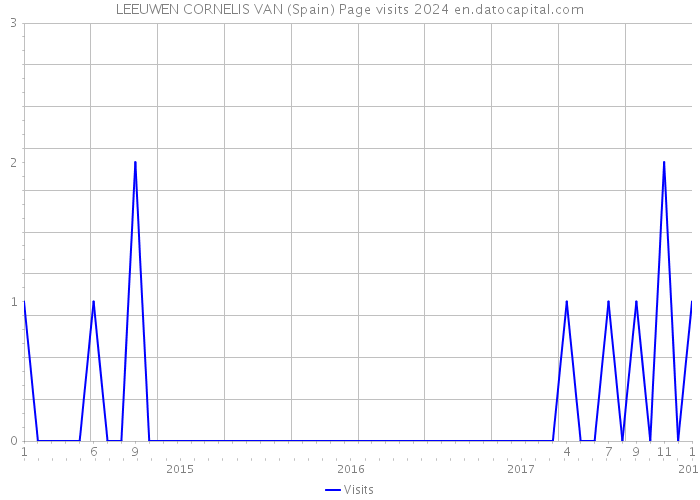 LEEUWEN CORNELIS VAN (Spain) Page visits 2024 