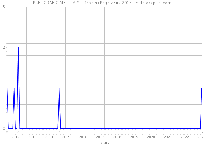 PUBLIGRAFIC MELILLA S.L. (Spain) Page visits 2024 
