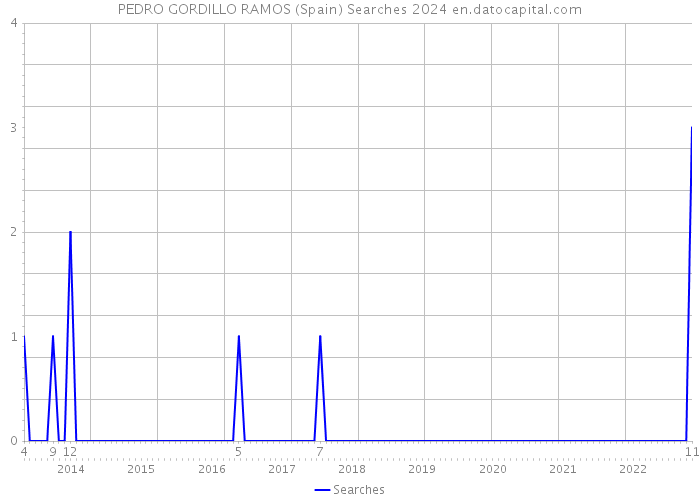 PEDRO GORDILLO RAMOS (Spain) Searches 2024 