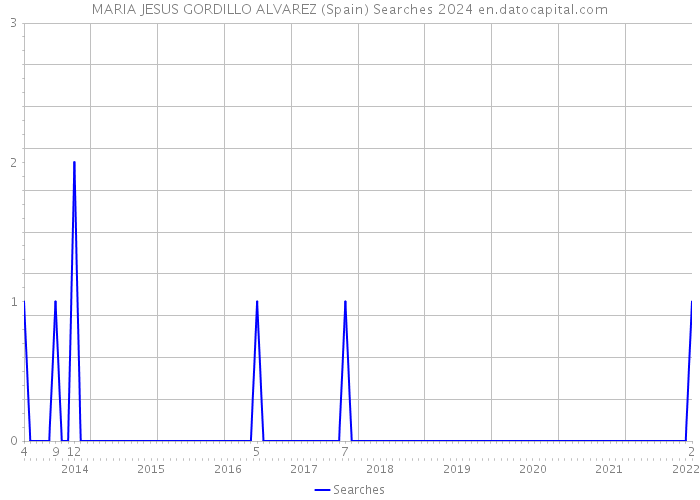 MARIA JESUS GORDILLO ALVAREZ (Spain) Searches 2024 