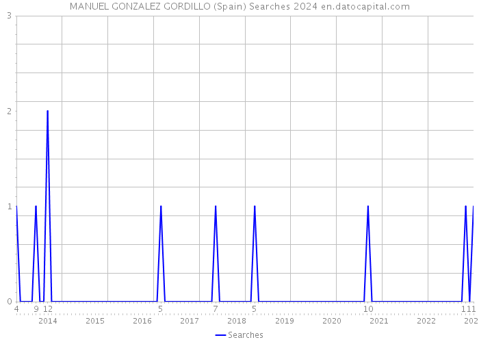 MANUEL GONZALEZ GORDILLO (Spain) Searches 2024 