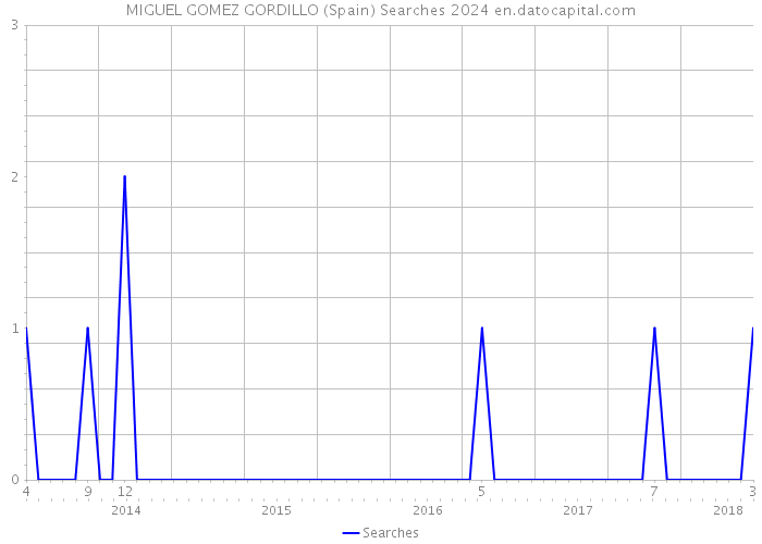 MIGUEL GOMEZ GORDILLO (Spain) Searches 2024 