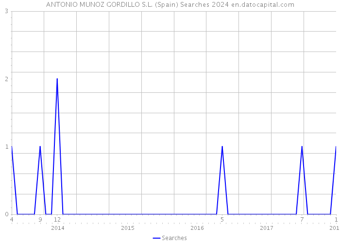 ANTONIO MUNOZ GORDILLO S.L. (Spain) Searches 2024 