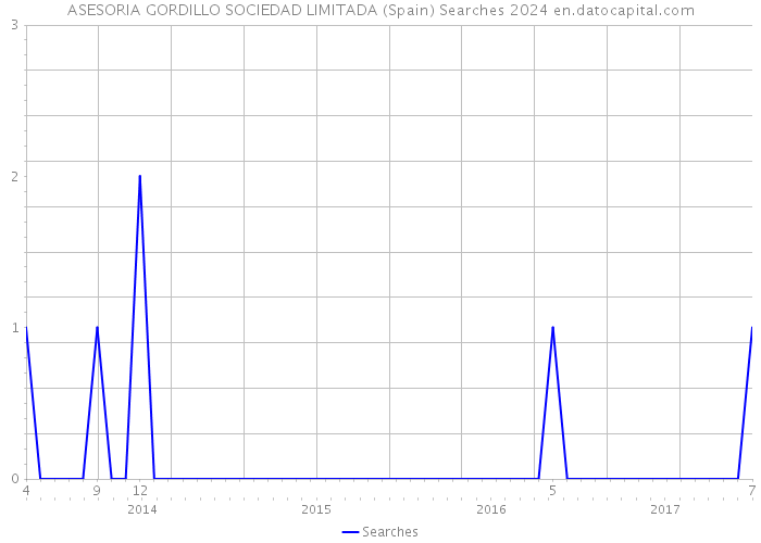 ASESORIA GORDILLO SOCIEDAD LIMITADA (Spain) Searches 2024 
