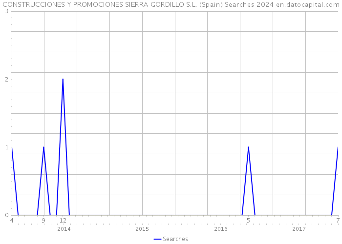 CONSTRUCCIONES Y PROMOCIONES SIERRA GORDILLO S.L. (Spain) Searches 2024 