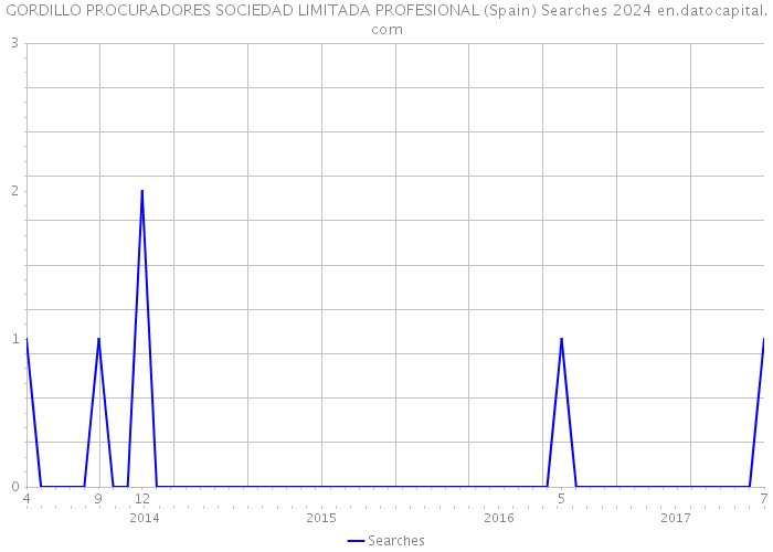 GORDILLO PROCURADORES SOCIEDAD LIMITADA PROFESIONAL (Spain) Searches 2024 