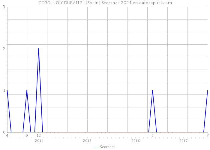 GORDILLO Y DURAN SL (Spain) Searches 2024 