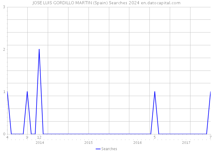 JOSE LUIS GORDILLO MARTIN (Spain) Searches 2024 