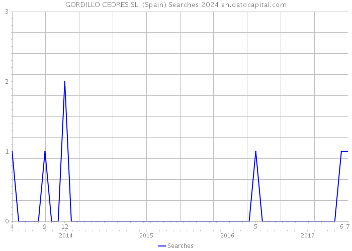 GORDILLO CEDRES SL. (Spain) Searches 2024 