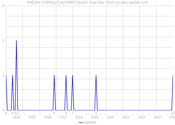 ANDONI GORDILLO ALVAREZ (Spain) Searches 2024 