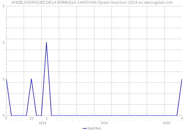 ANGEL RODRIGUEZ DE LA BORBOLLA CAMOYAN (Spain) Searches 2024 