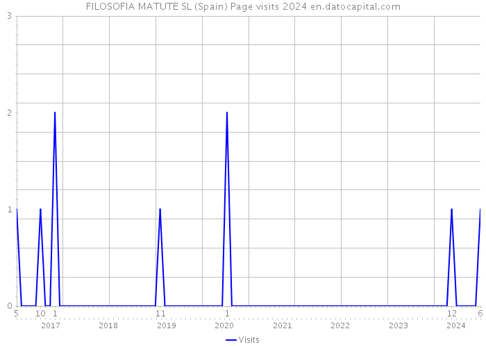 FILOSOFIA MATUTE SL (Spain) Page visits 2024 