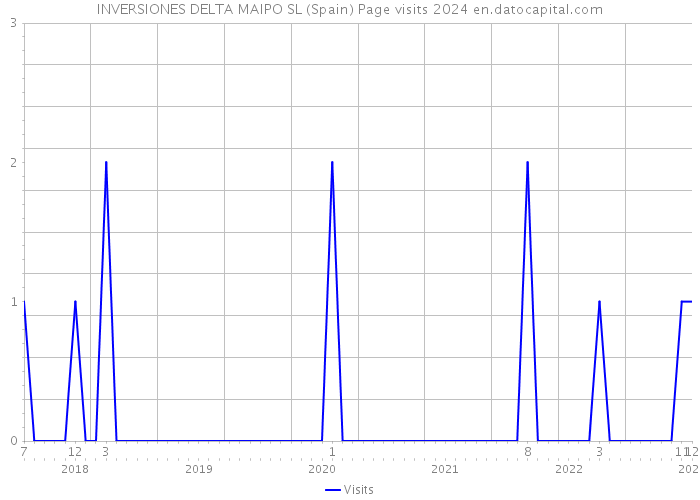 INVERSIONES DELTA MAIPO SL (Spain) Page visits 2024 