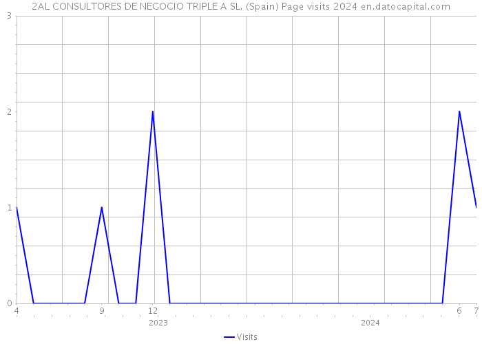 2AL CONSULTORES DE NEGOCIO TRIPLE A SL. (Spain) Page visits 2024 