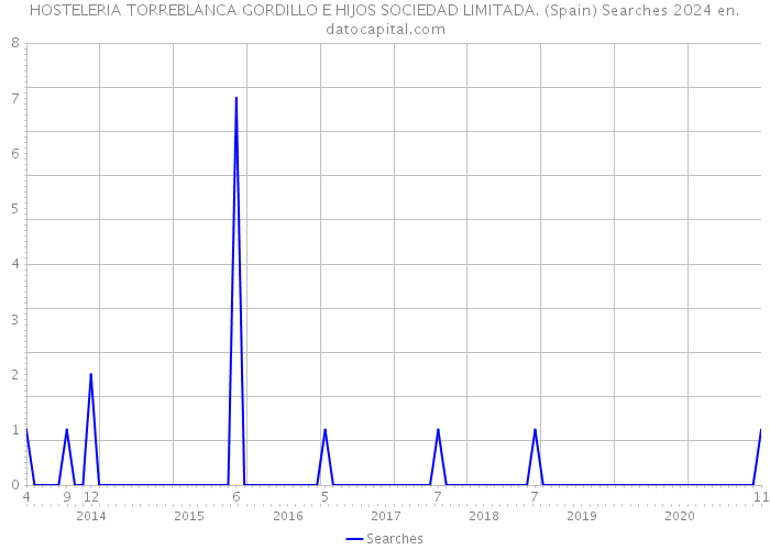HOSTELERIA TORREBLANCA GORDILLO E HIJOS SOCIEDAD LIMITADA. (Spain) Searches 2024 