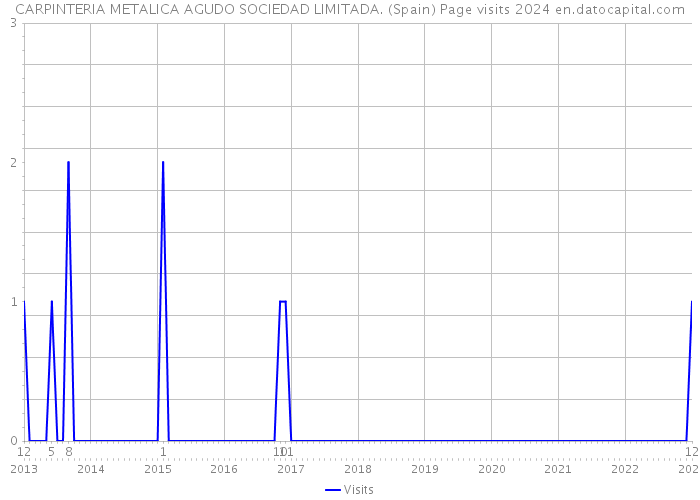 CARPINTERIA METALICA AGUDO SOCIEDAD LIMITADA. (Spain) Page visits 2024 