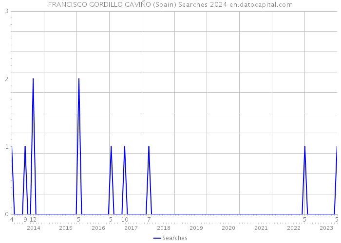 FRANCISCO GORDILLO GAVIÑO (Spain) Searches 2024 