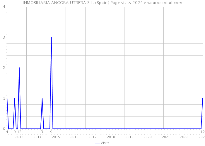 INMOBILIARIA ANCORA UTRERA S.L. (Spain) Page visits 2024 