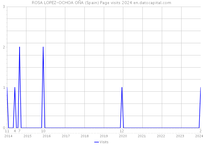 ROSA LOPEZ-OCHOA OÑA (Spain) Page visits 2024 