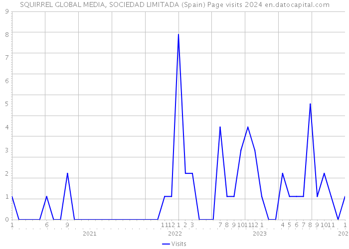 SQUIRREL GLOBAL MEDIA, SOCIEDAD LIMITADA (Spain) Page visits 2024 