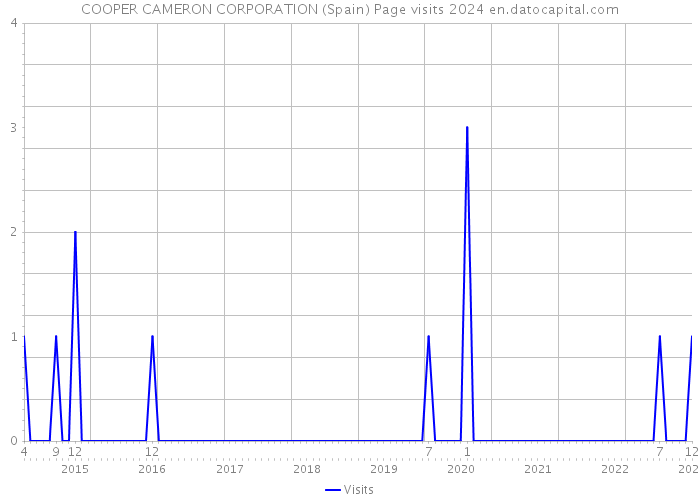 COOPER CAMERON CORPORATION (Spain) Page visits 2024 