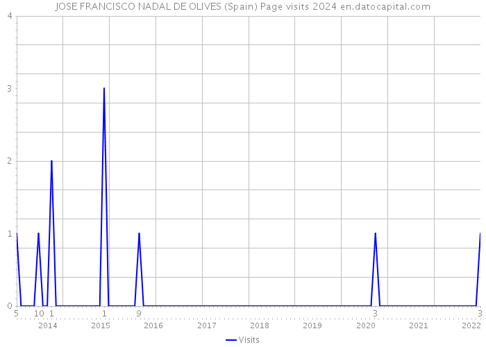 JOSE FRANCISCO NADAL DE OLIVES (Spain) Page visits 2024 