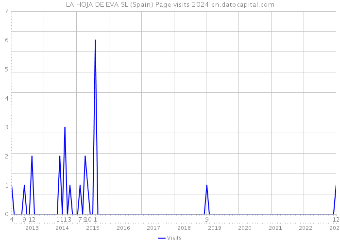 LA HOJA DE EVA SL (Spain) Page visits 2024 